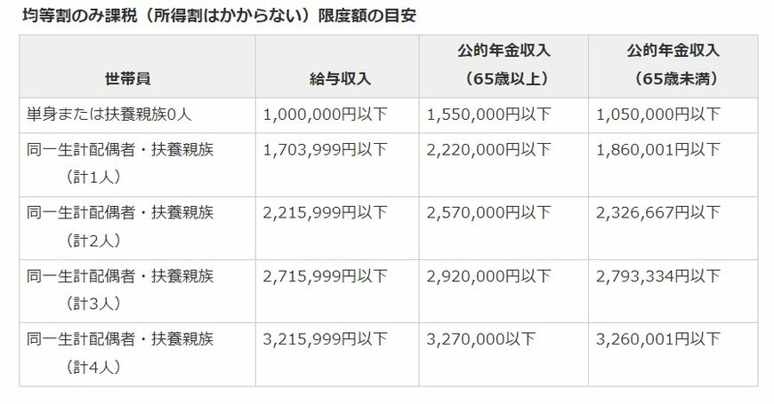 住民税均等割のみ課税となる収入限度額の目安