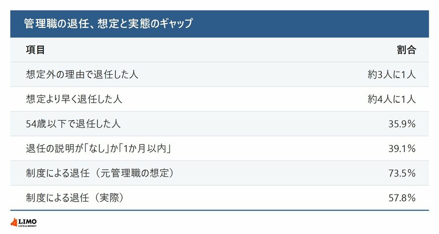 管理職の退任、想定と実態のギャップ
