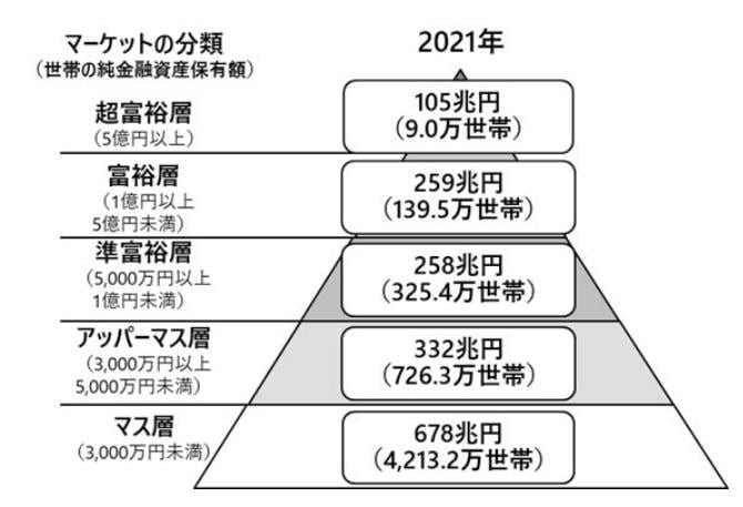 保有資産額別の分布割合