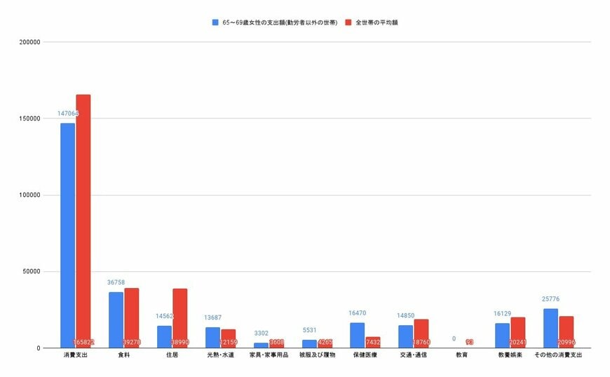 【画像2/2枚目】65～69歳単身女性（勤労者以外の世帯）と全世帯平均の消費支出比較グラフ(円)