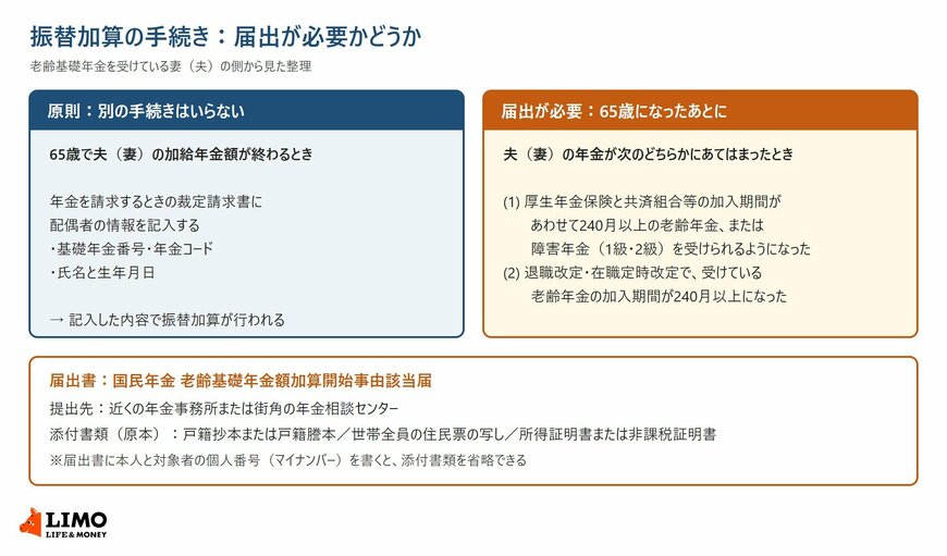 振替加算の手続きの整理。原則は裁定請求書への記入で足り、65歳になったあとに配偶者の年金が加入期間240月以上になったときは老齢基礎年金額加算開始事由該当届が必要