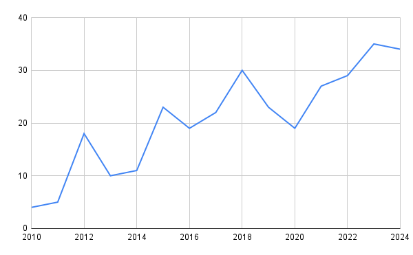 「米作農業」倒産・休廃業解散件数 推移（2024年は1-8月のデータ）
