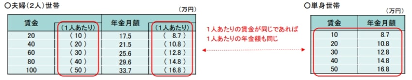 賃金水準別に公的年金がいくら受け取れるか
