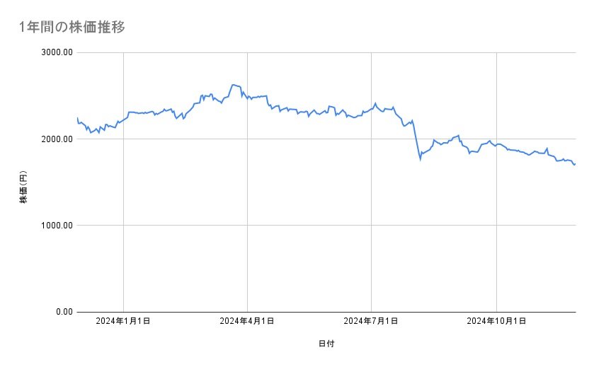 JFEホールディングスの株価推移(1年間)