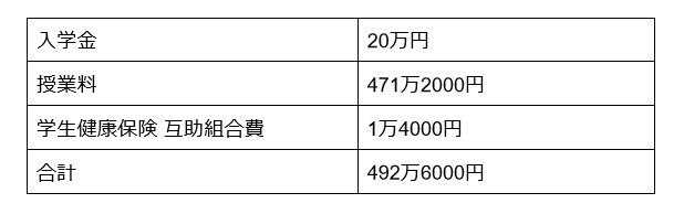 立教大学（文学部）卒業までにかかる費用の目安