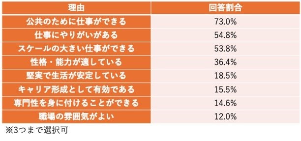 新規採用職員のアンケート結果