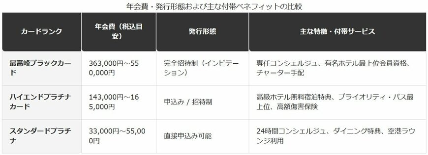 主要プレミアムカードのスペック・特典比較