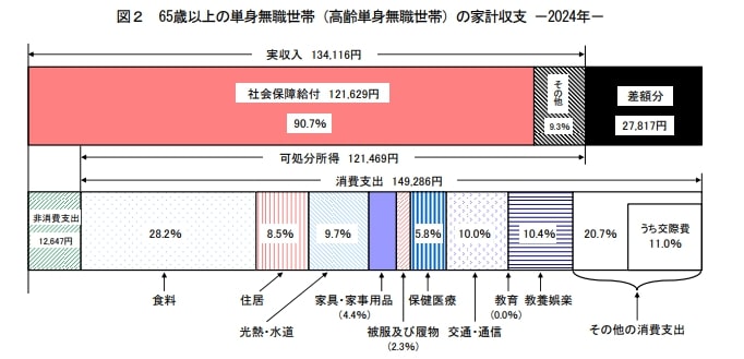 家計調査報告 家計収支 2024年(令和6年)平均結果の概要