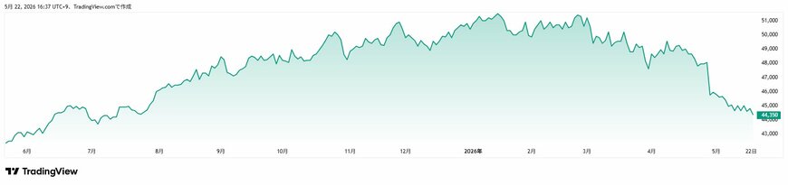 投資法人みらい（3476）直近1年チャート