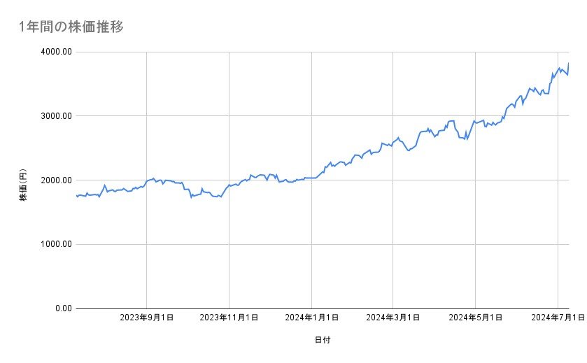 日立製作所の株価推移(1年間)