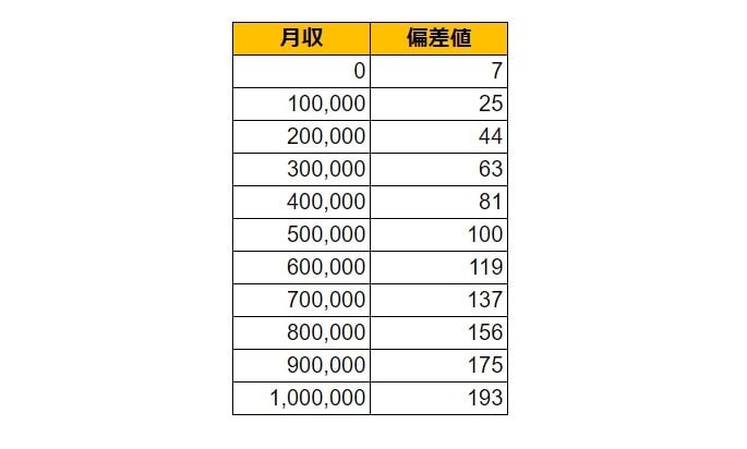 長野県安曇野市の月給偏差値表