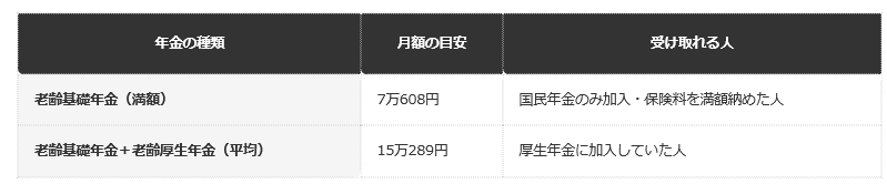 【国民年金のみと厚生年金加入者の受給額比較】