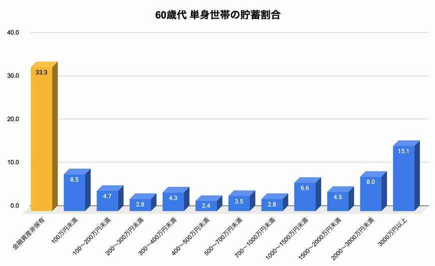 60歳代おひとりさま世帯の貯蓄割合