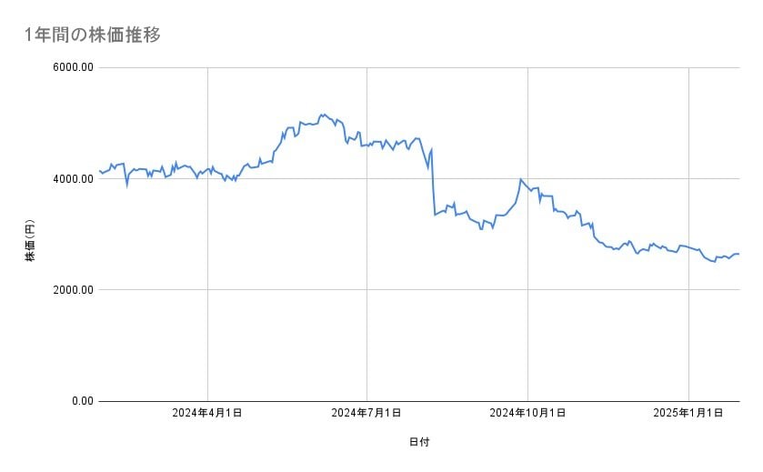 資生堂の株価推移(1年間)