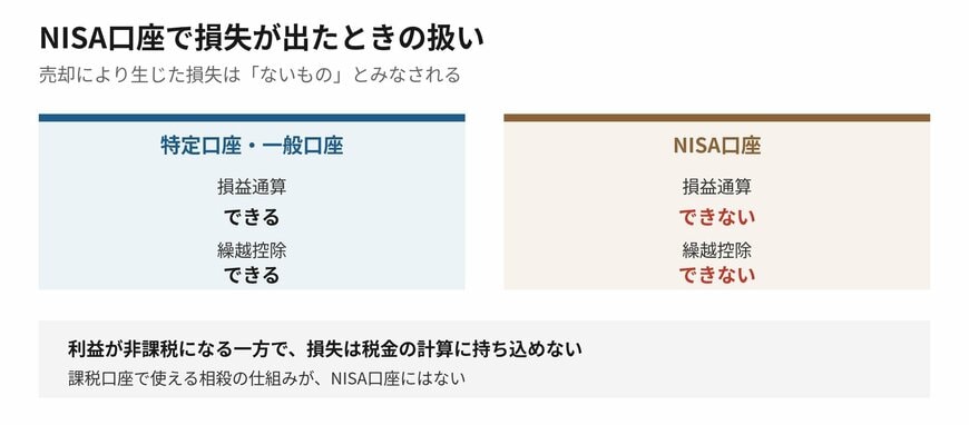 非課税という利点と、損失が救済されないという性質は表裏です