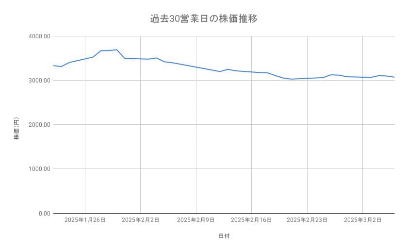 オリエンタルランドの株価推移(過去30営業日)