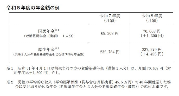 改定後の年金額