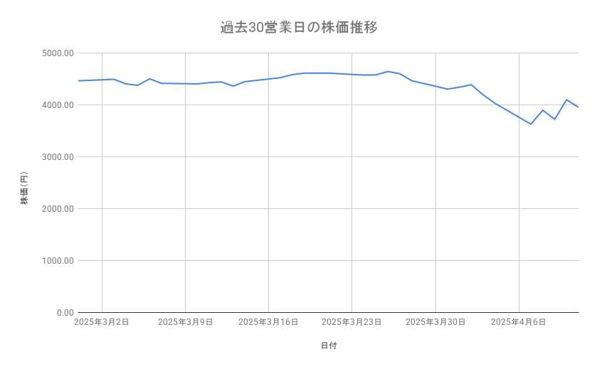 コマツの株価推移(過去30営業日)