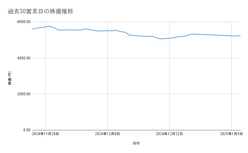 信越化学工業の株価推移（過去30営業日）