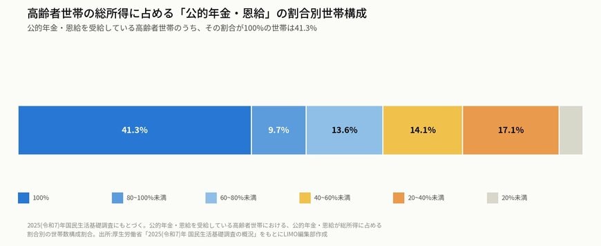 高齢者世帯の年金依存度の構成（2025年）