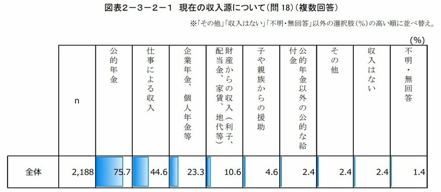 現在の収入源について