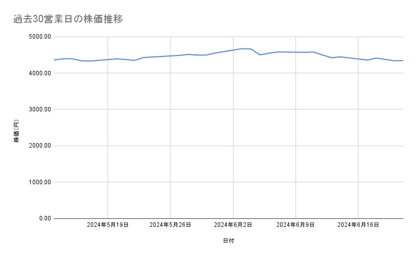 キヤノンの株価推移(過去30営業日)