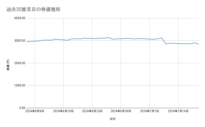 吉野家ホールディングスの株価推移(過去30営業日)