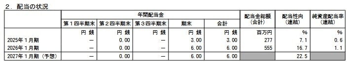 配当の状況