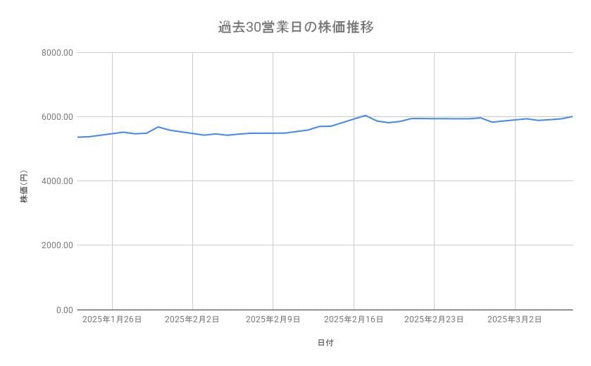 <strong>ブリヂストンの株価推移(過去30営業日)</strong><br type="_moz">