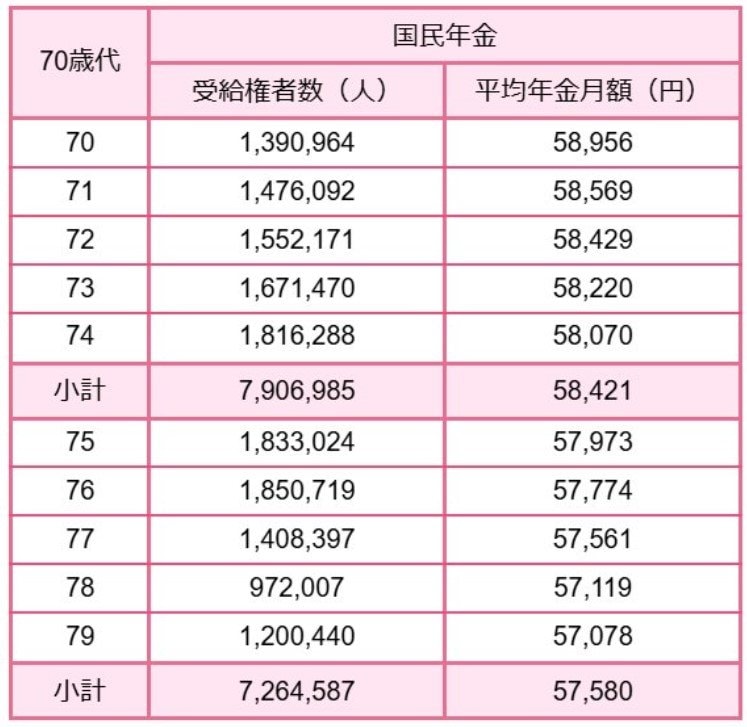 70歳代の国民年金額