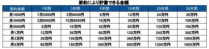 【早見表】節約により貯蓄できる金額
