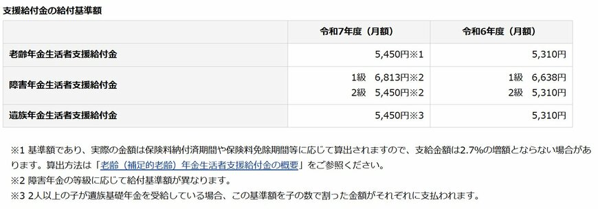 年金生活者支援給付金の支給金額は？