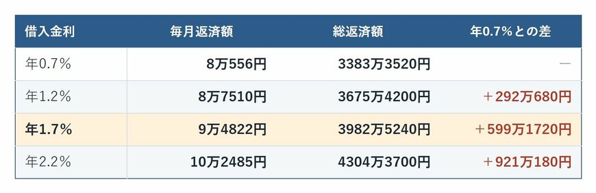 住宅ローン3000万円を35年で借りた場合の毎月返済額と総返済額。借入金利年0.7％から年2.2％までの4水準の比較表
