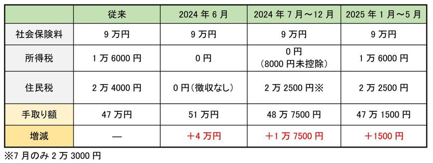 月収60万円扶養家族が3人いる会社員の場合