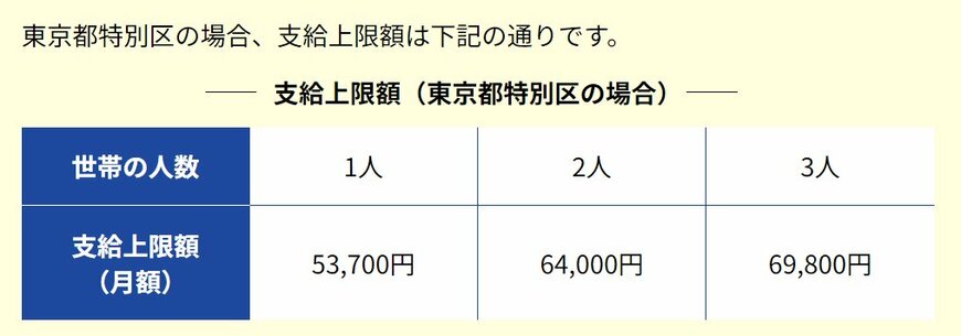 住居確保給付金の支給上限額(東京都特別区の場合)