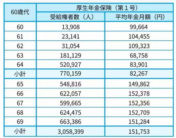 【厚生年金】60歳代の年金額