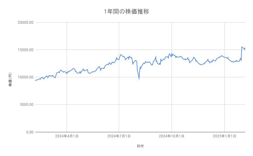 NECの株価推移（1年間）