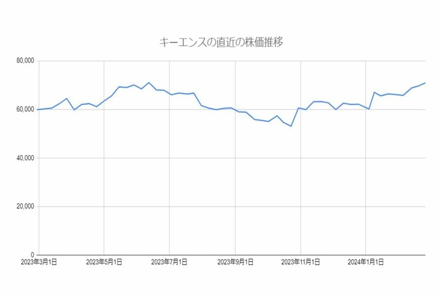 キーエンスの株価推移のチャートグラフ
