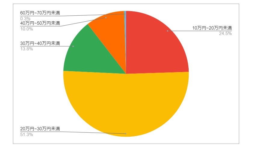 熊本県菊陽町の月給分布の円グラフ
