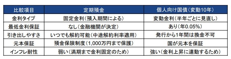 定期預金と個人向け国債の基本的な仕組みとメリット・デメリット