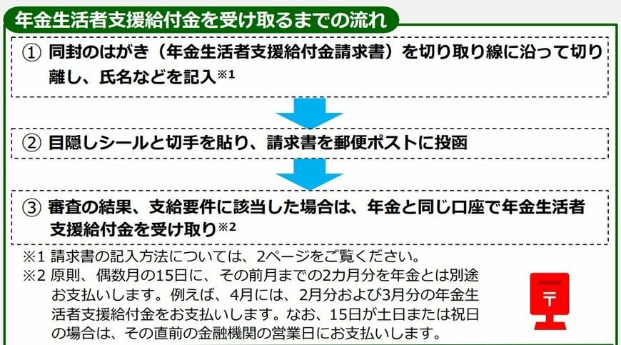 年金生活者支援給付金を受け取るまでの流れ
