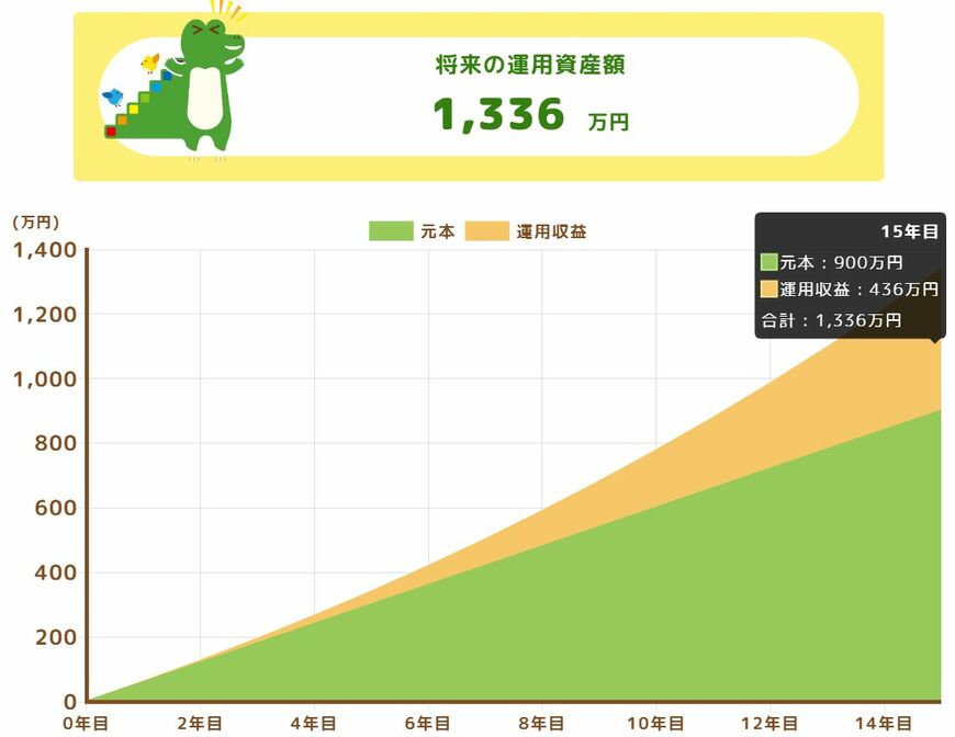 利回り5%の商品を毎月5万円で15年間積み立てしたらどうなる?