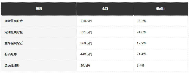貯蓄の内訳