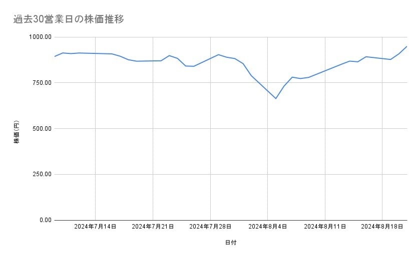 楽天グループの株価推移（過去30営業日）