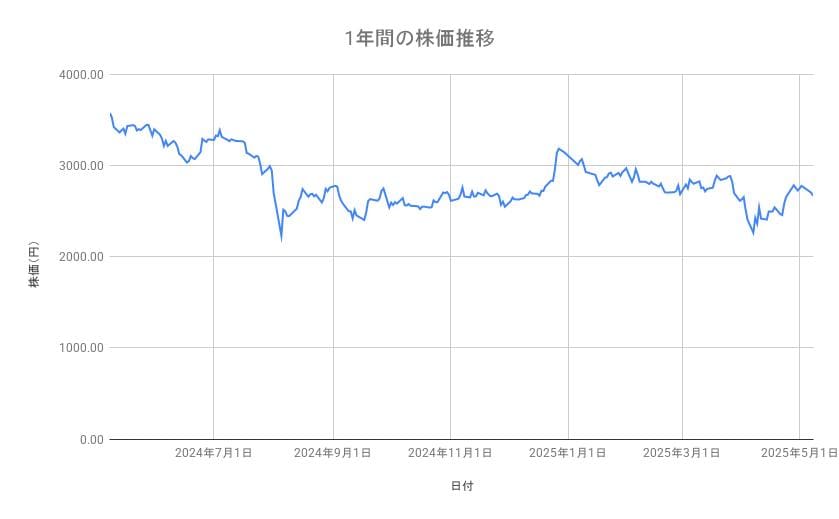 トヨタ自動車の株価推移(1年間)