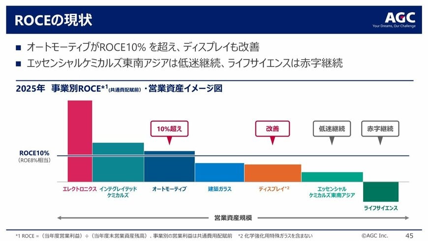 2025年 事業別ROCE（共通費配賦前）・営業資産イメージ図