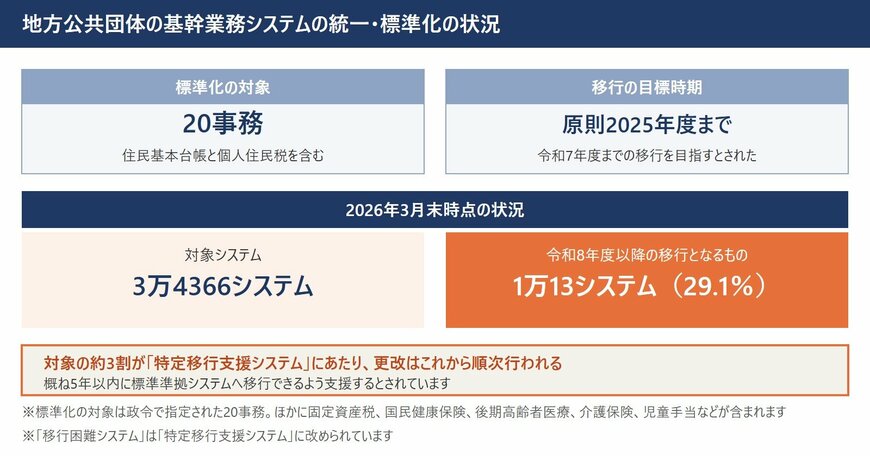 地方公共団体の基幹業務システムの統一・標準化について、対象20事務と移行の目標時期、2026年3月末時点の進捗を示した図