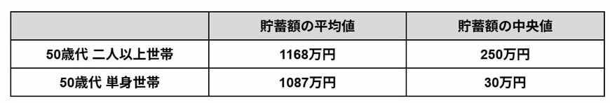 50歳代の二人以上世帯・単身世帯の平均貯蓄額