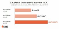再来月12月15日振込の年金から「厚生年金が増える」人も。ひと月15万円以上の受給者は半分に届かず、65〜69歳で働く人は在職定時改定で毎年見直し