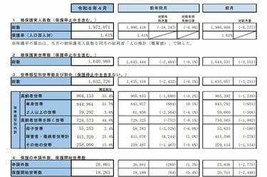 生活保護被保護世帯の類型別構成割合